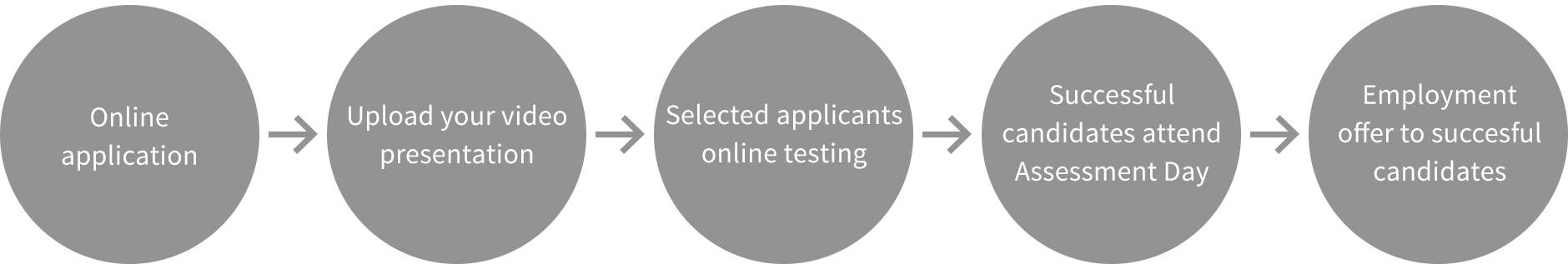 application process