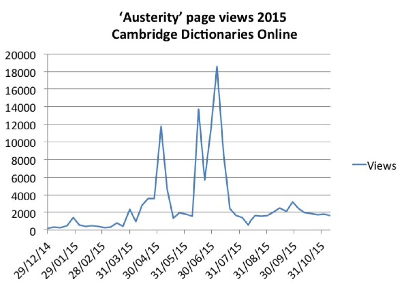 Austerity frequency graph