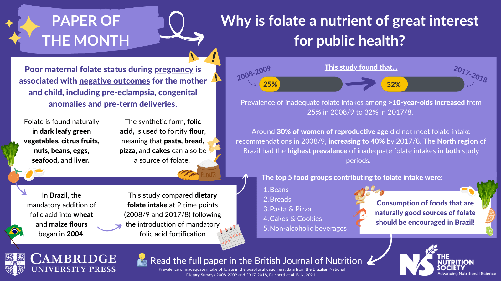 Why is folate a nutrient of great interest for public health ...