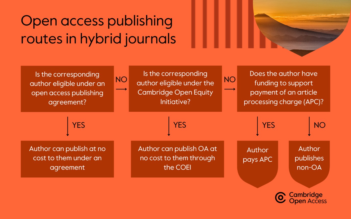 Figure 1: Open access publishing routes for hybrid journals at Cambridge University Press