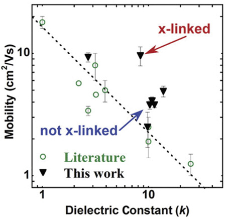 organic field-effect transistors