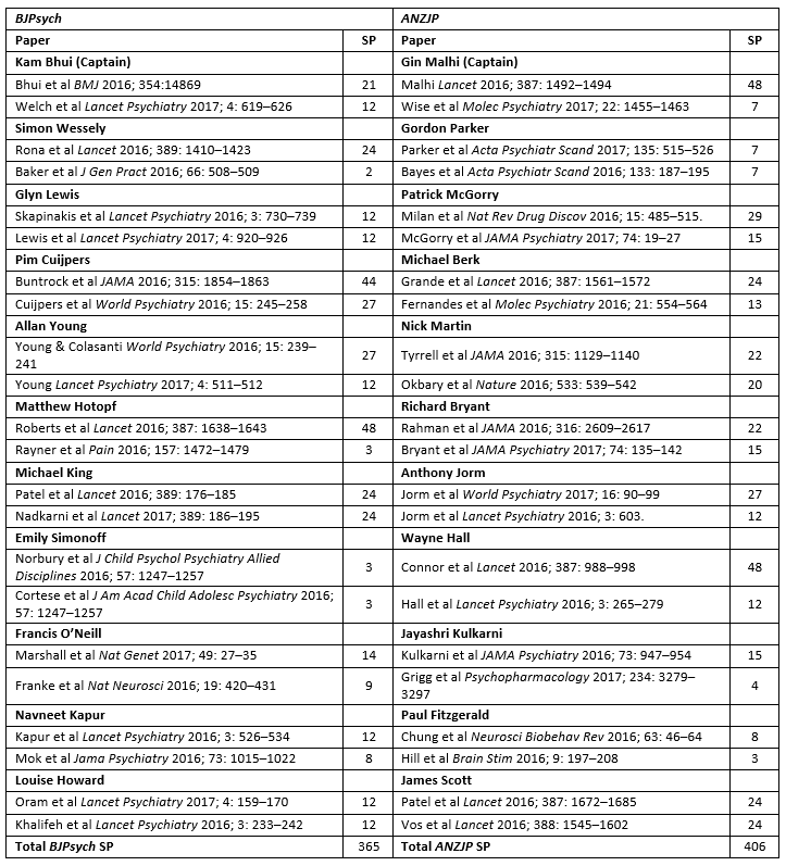 BJP Ashes Table