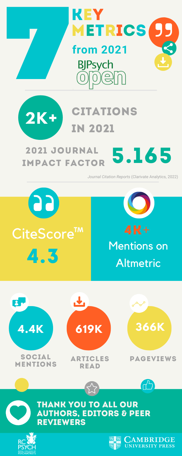 BJPsych Open Key Metrics Infographic 2022