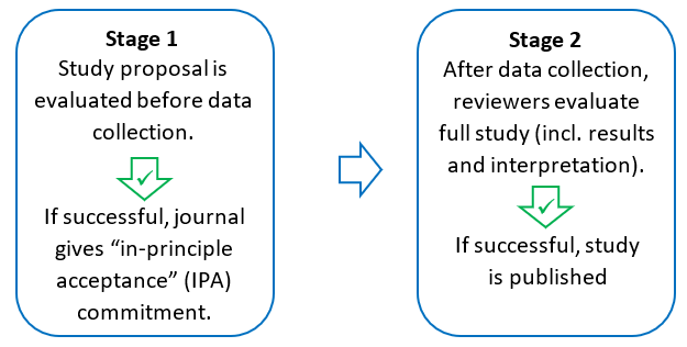 Table including information about the two stages for Registered Reports (as outlined below in the text).