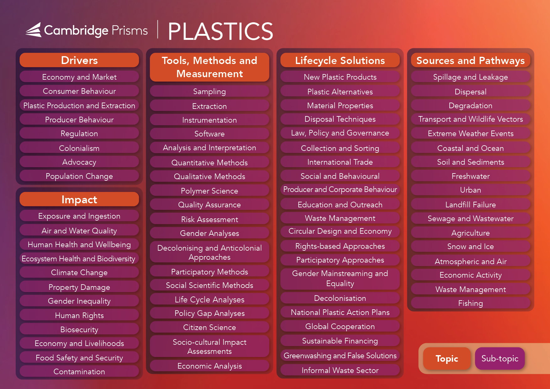 Cambridge Prisms Plastics Topic Map