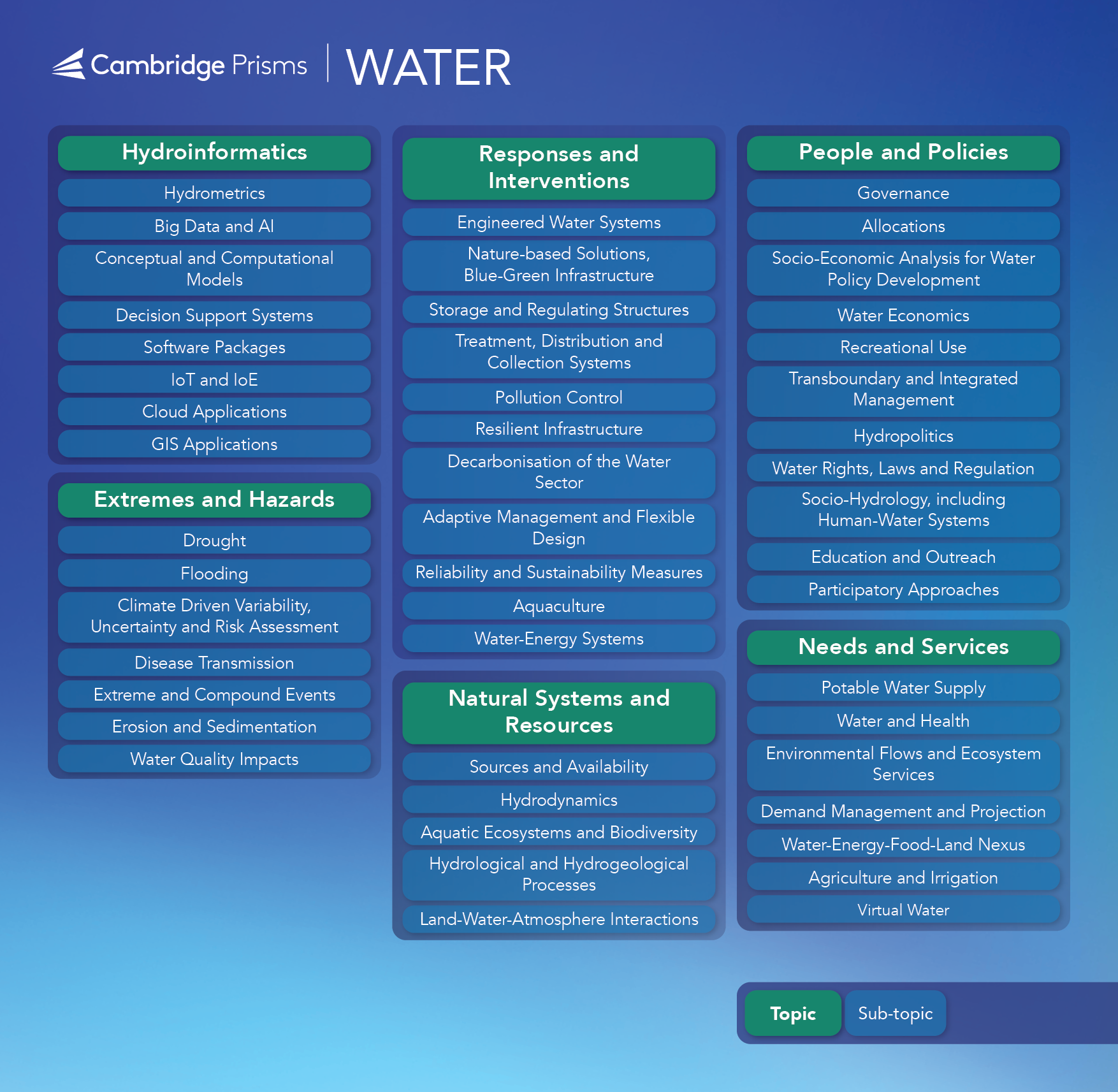 Cambridge Prisms Water Topic Map: Natural Systems and Resources, Extremes and Hazards, Hydroinformatics, Needs and Services,