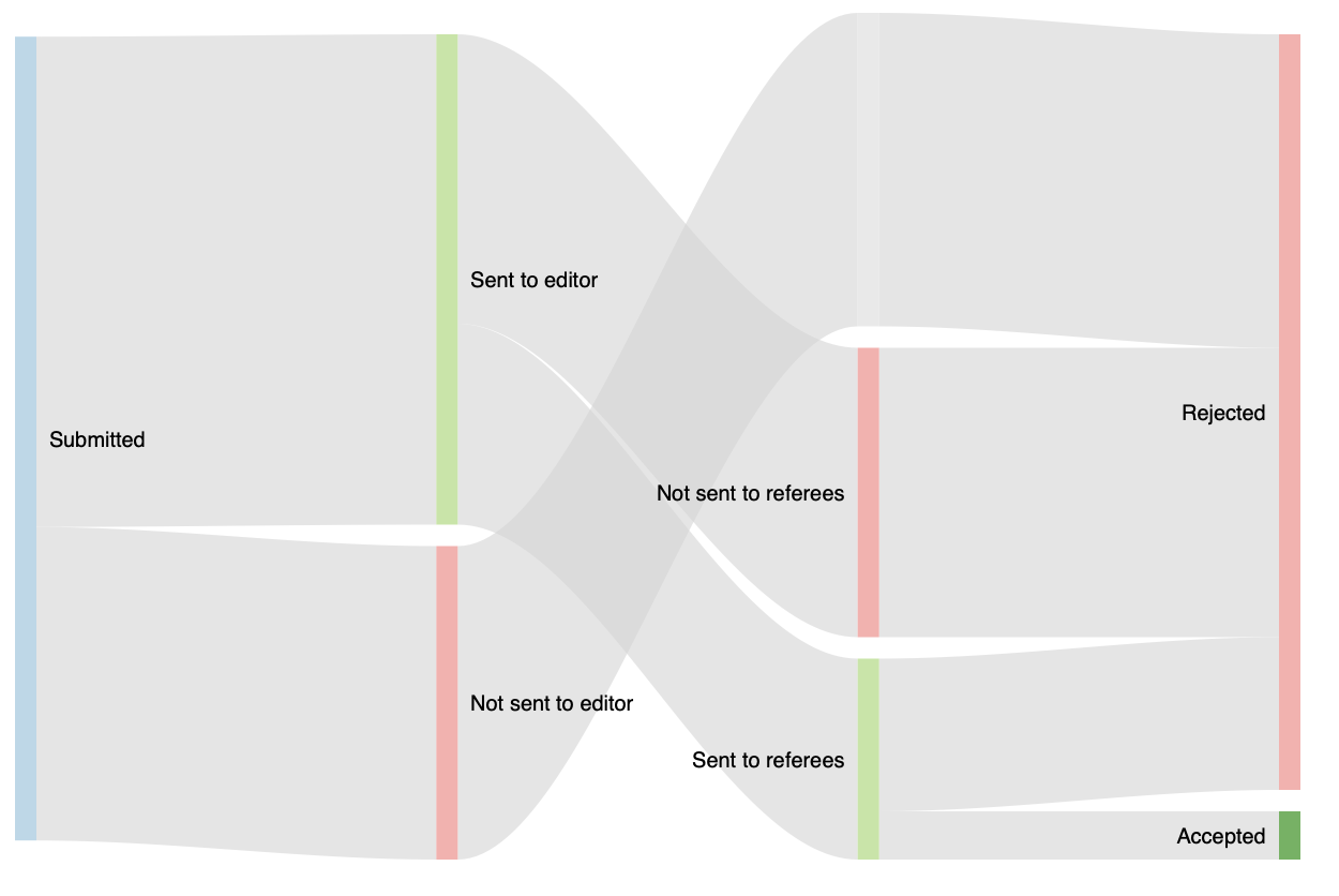 CAN submission flow chart