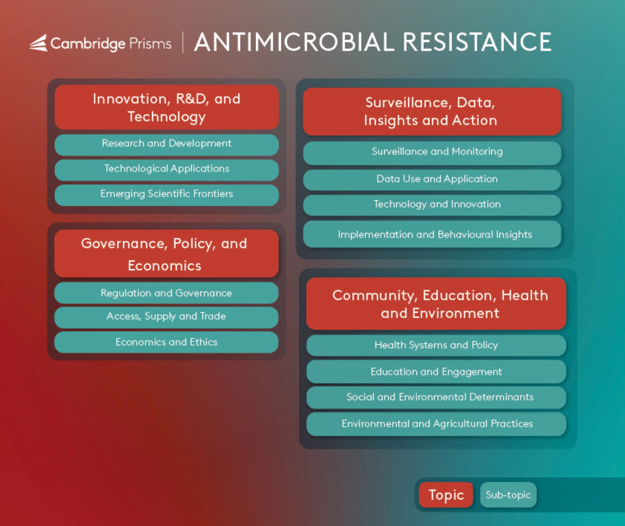 Antimicrobial Resistance Topic Map