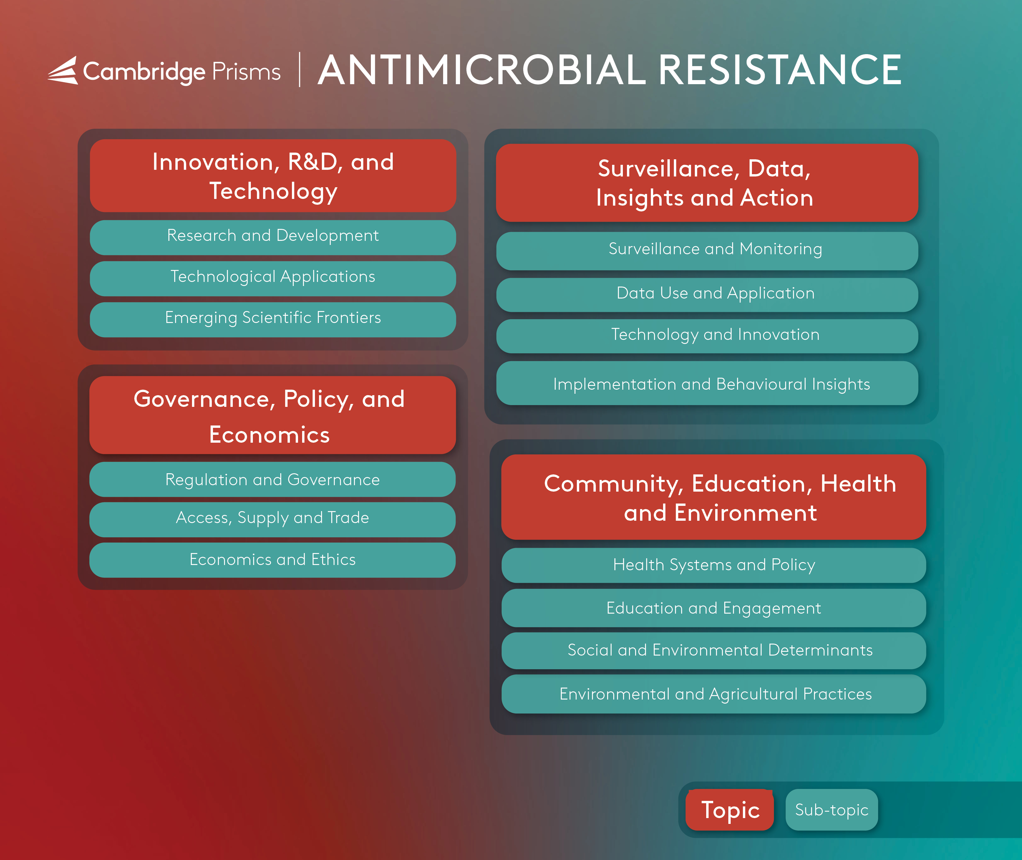 AMR Topic Map