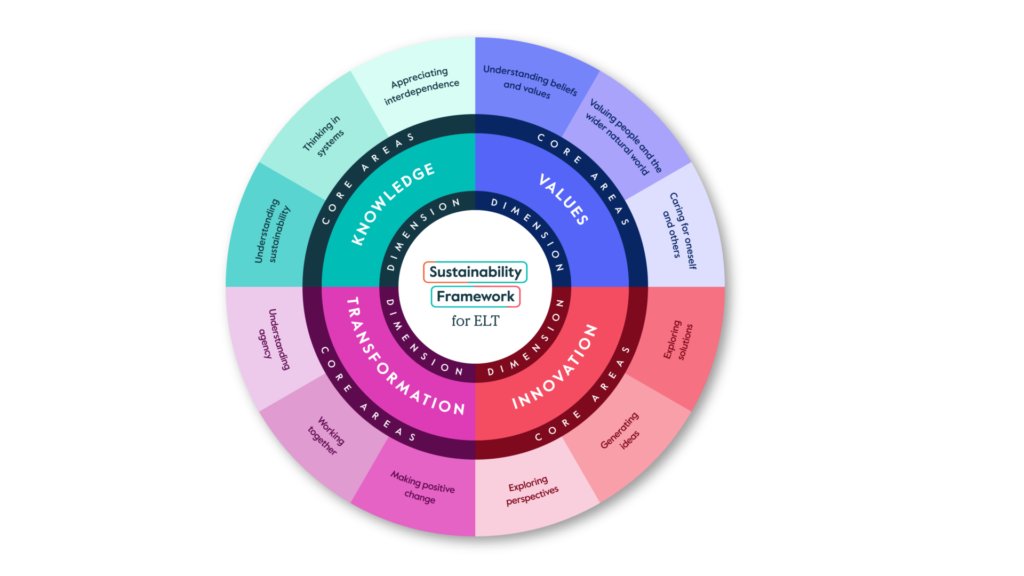 Introducing the Sustainability Framework for ELT: free activity cards