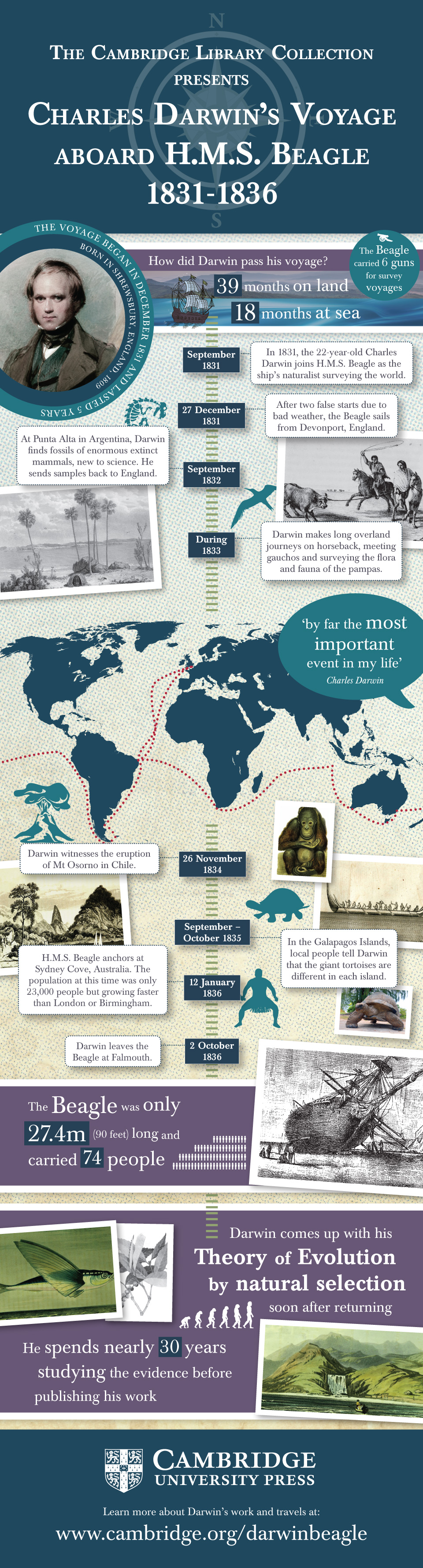 Infographic detailing Charles Darwin's voyage aboard HMS Beagle