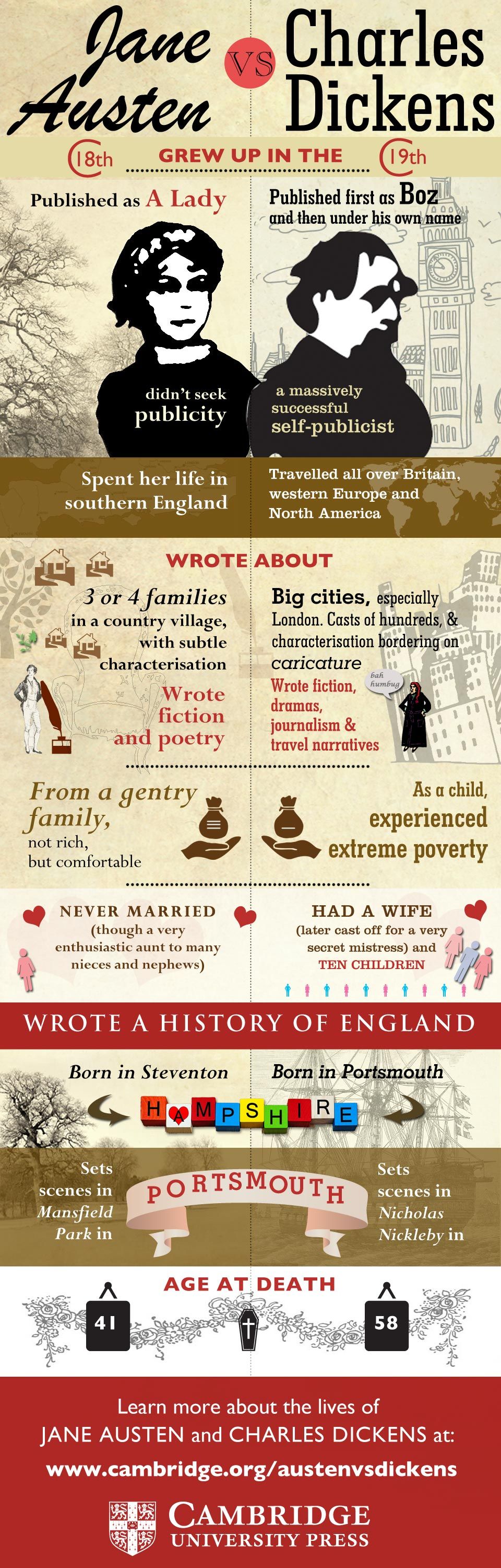 Jane Austen vs Charles Dickens infographic