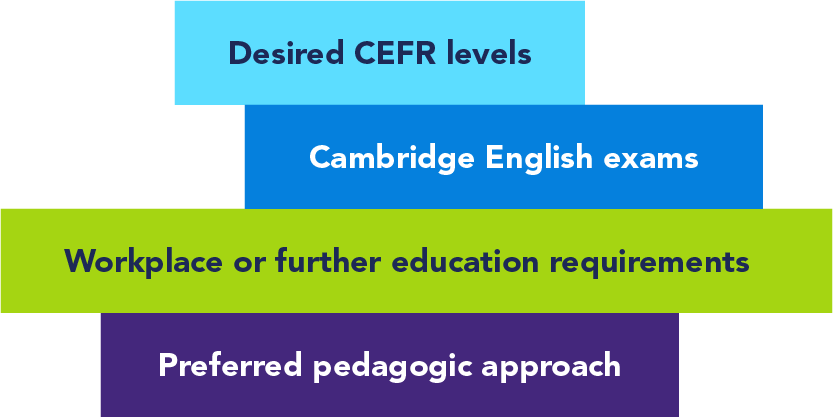 Desired CEFR levels, Cambridge English Exams, Workplace or Further education requirements, preferred pedagogic approach