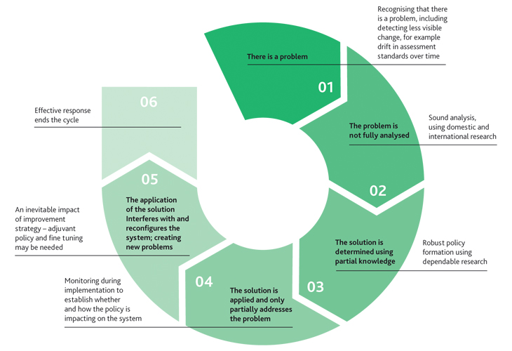 Diagram of breaking cycle of planned failure