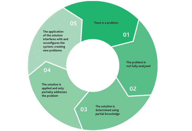 Diagram of cycle of planned failure