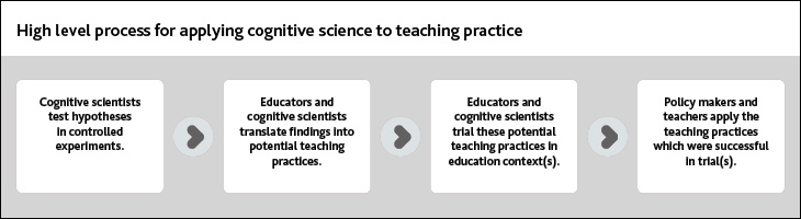 Diagram of cognitive science