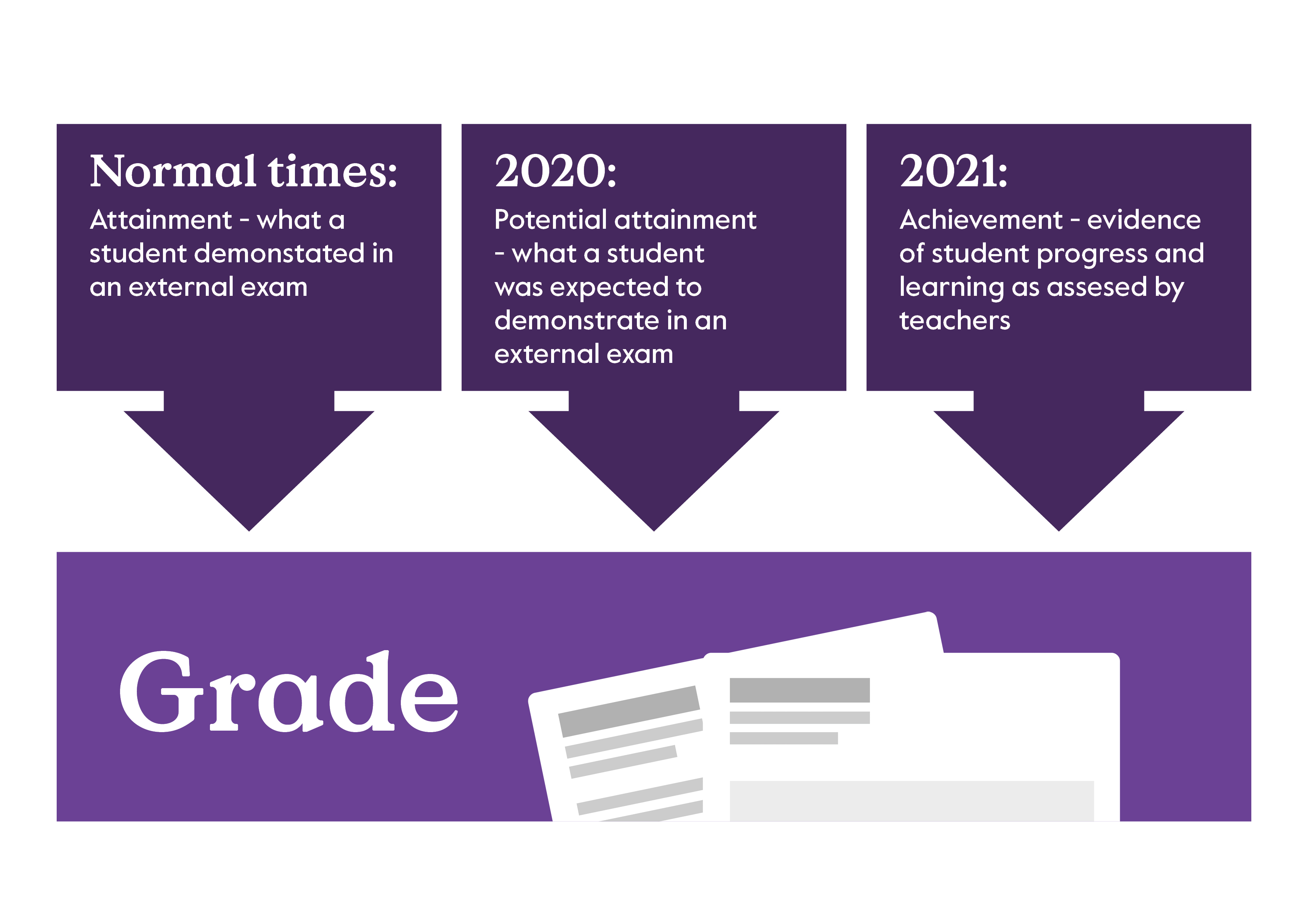 The different ways attainment is measured in 2020, 2021 and normal times