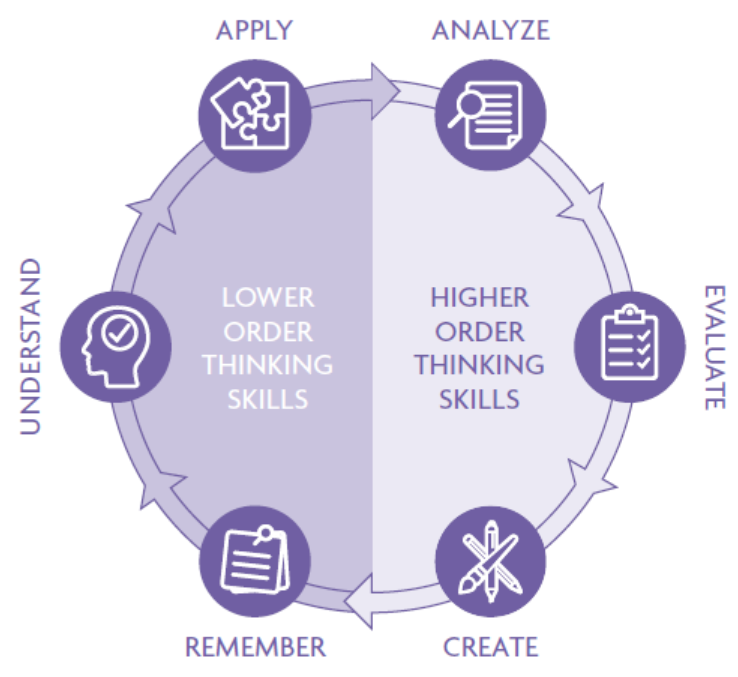 Critical thinking diagram