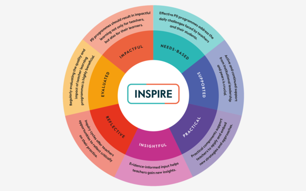 Colorful Inspire wheel for teacher development.