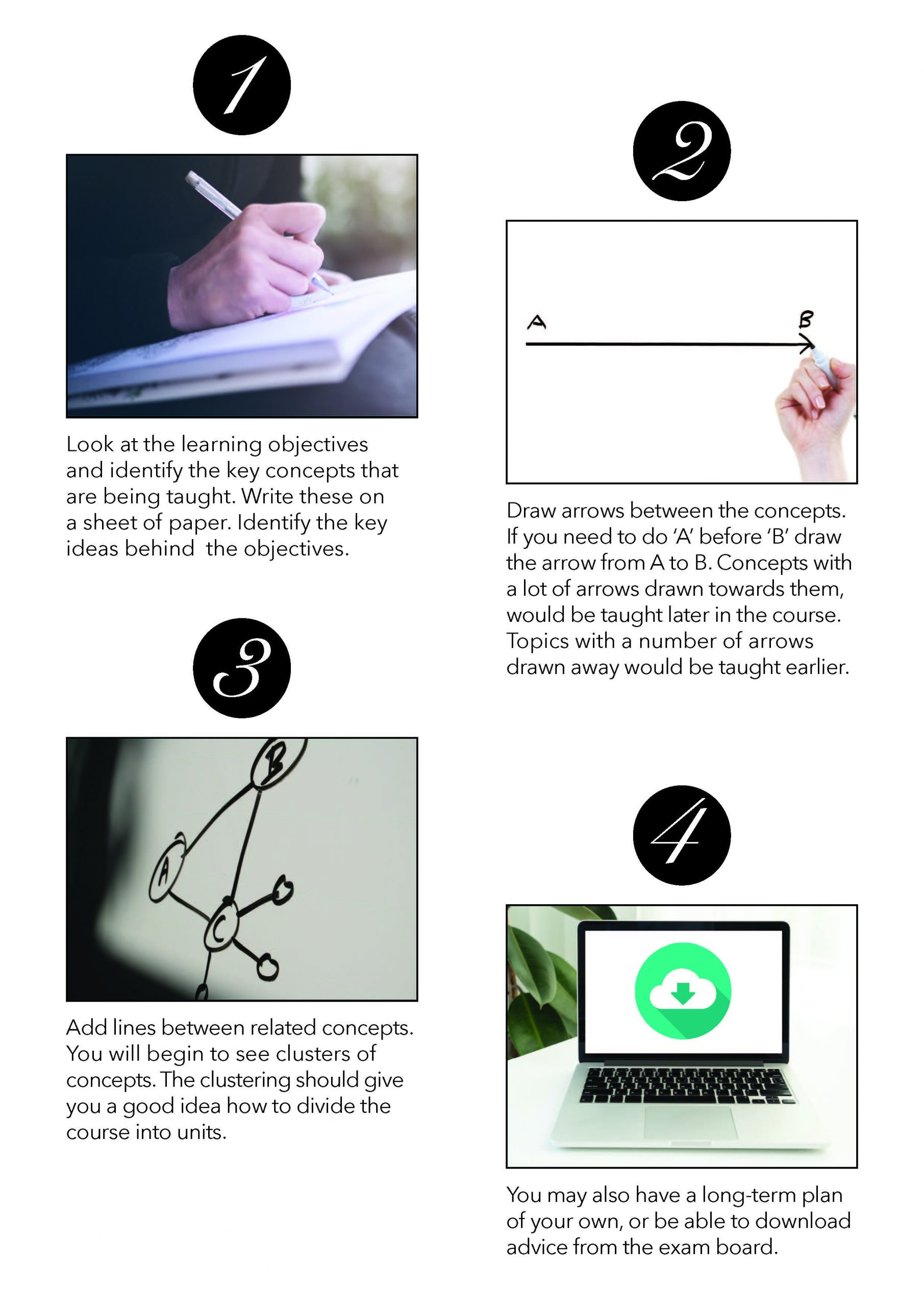 Four step guide on how to create a mind map