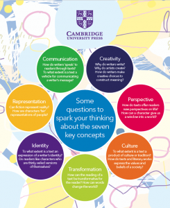 Poster describing the 7 key concepts 