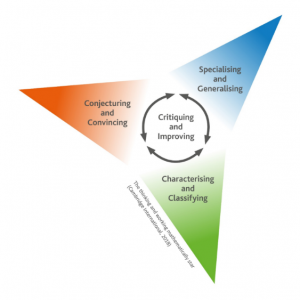 Star shape with the four pairs of Thinking and Working Mathematically characteristics inside