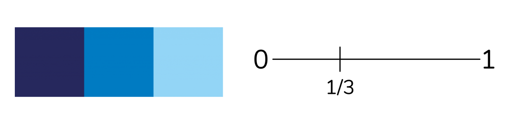 Bar model and line graph showing one third