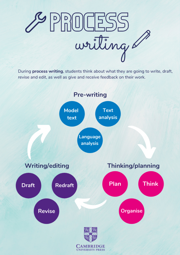 demonstrate knowledge of the creative writing process