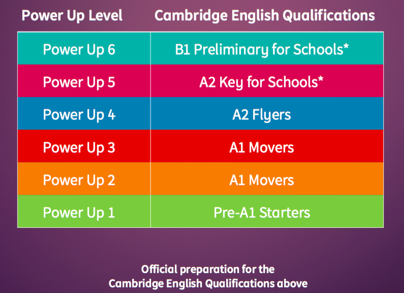 Power Up, Cambridge English Exams & IELTS