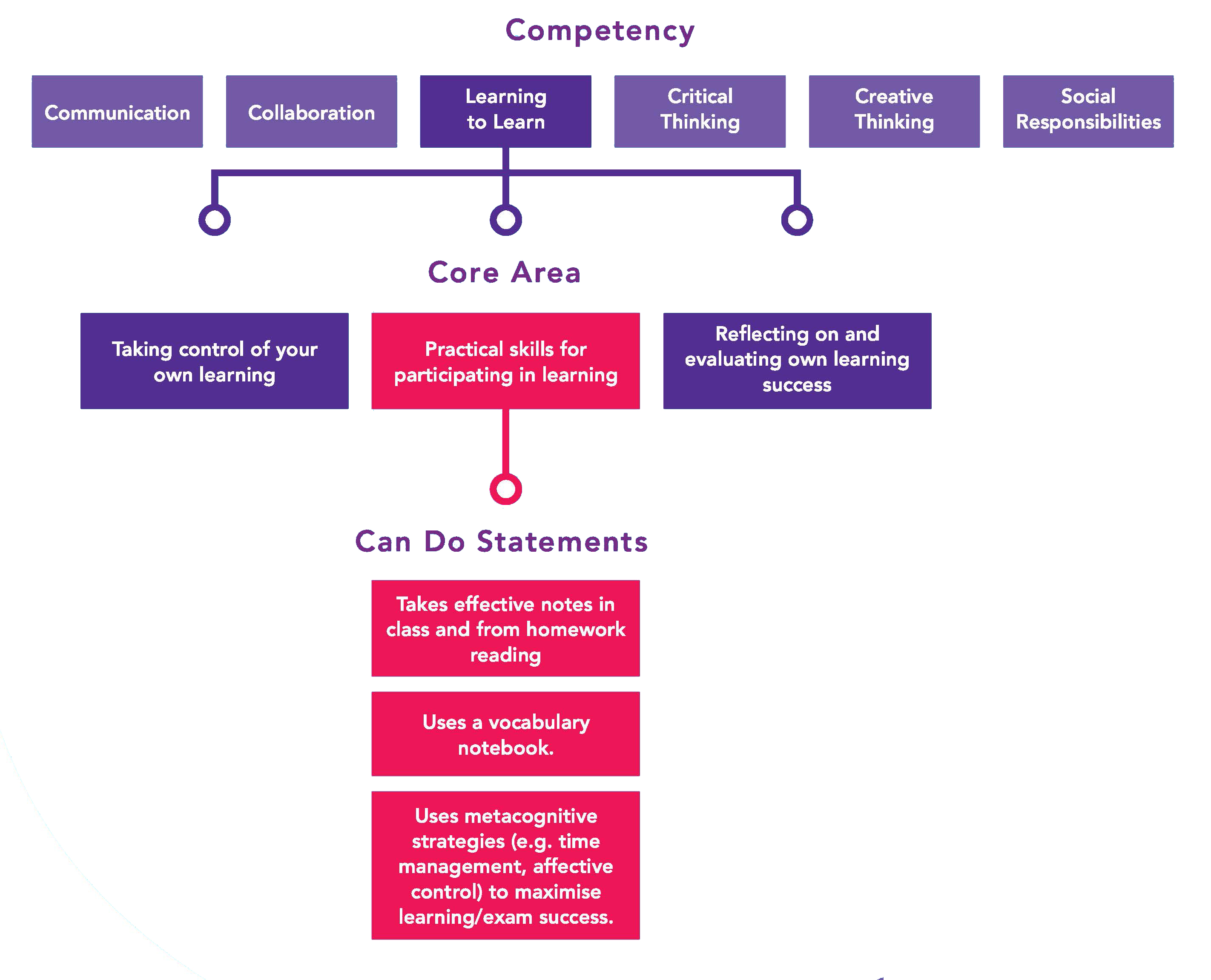Life competencies framework